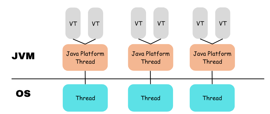 Many-to-one mapping of multiple Virtual Threads (VT) to a single Java Platform Thread, for efficient concurrency.