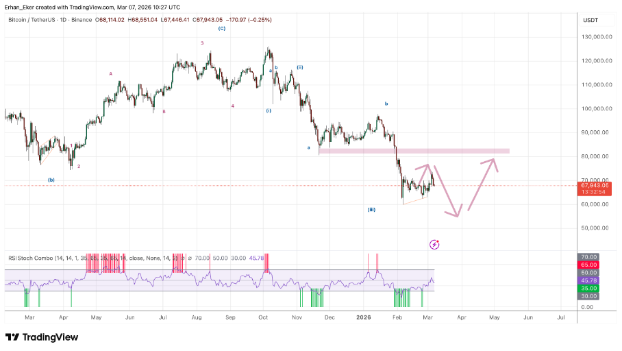 Bitcoin Market Outlook — Waiting for Direction