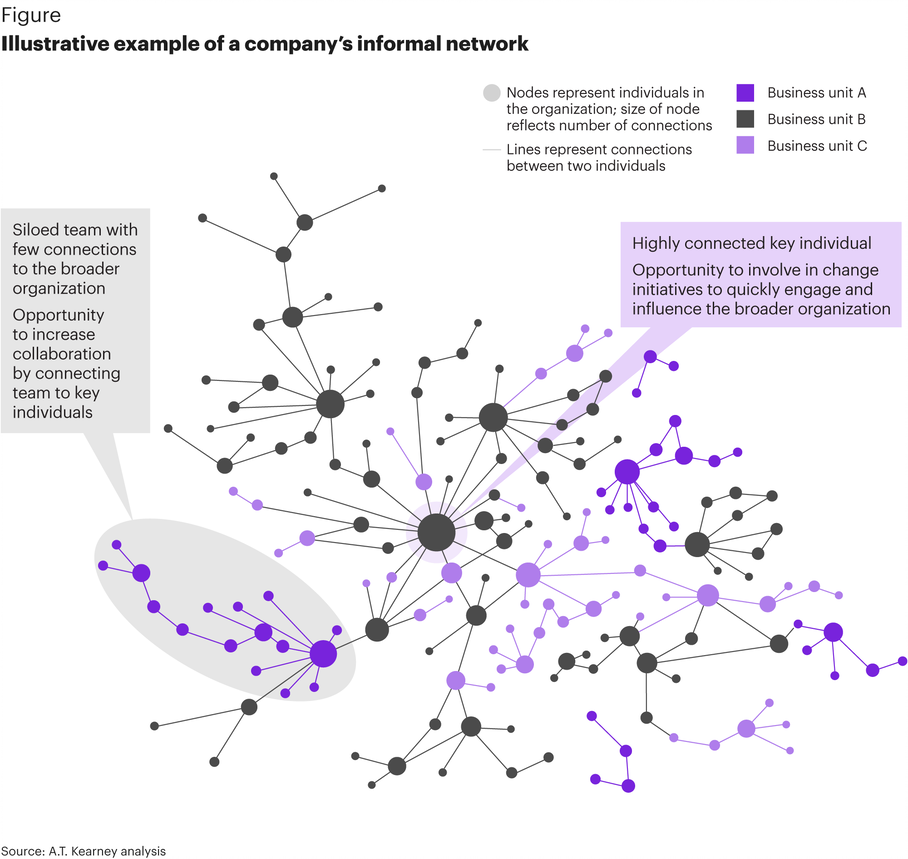 Mapping an organization’s work would be similar to this network navigator map done by A.T. Kearney (https://www.kearney.com/leadership-change-organization/network-navigation)