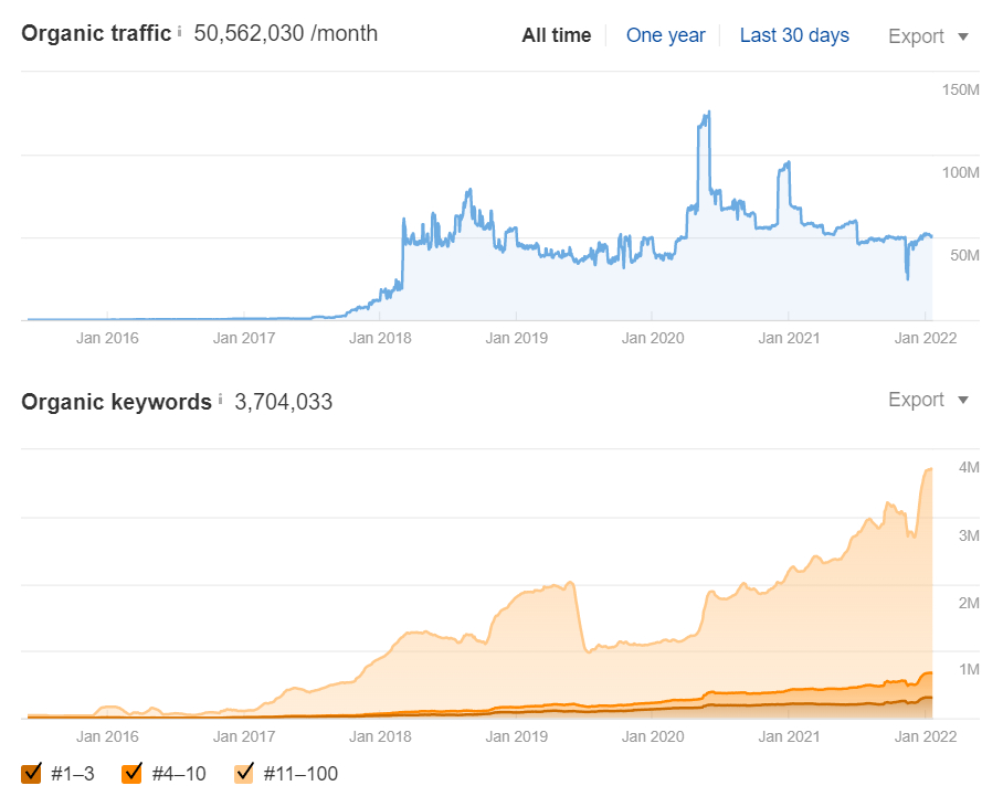 Ahrefs Epic Store Organic Search