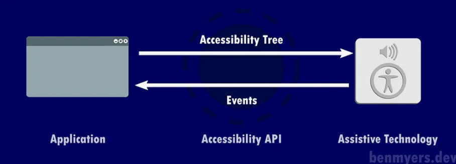 圖中示意了應用程式與輔助科技之間的關係，兩者中間透過可訪問 API ，進行事件、 Accessibility Tree 的溝通互動