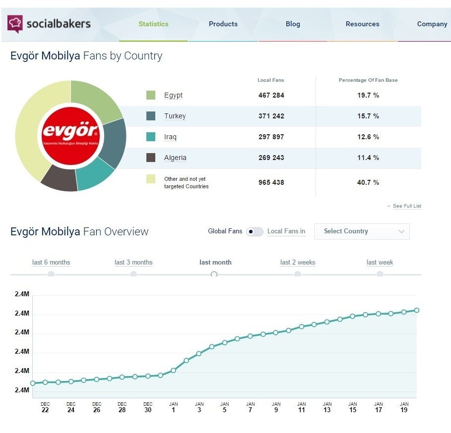 Socialbakers_Evgör_Gorsel