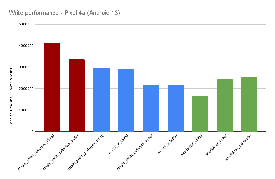 Chart: Write performance — Pixel 4a (Android 13)