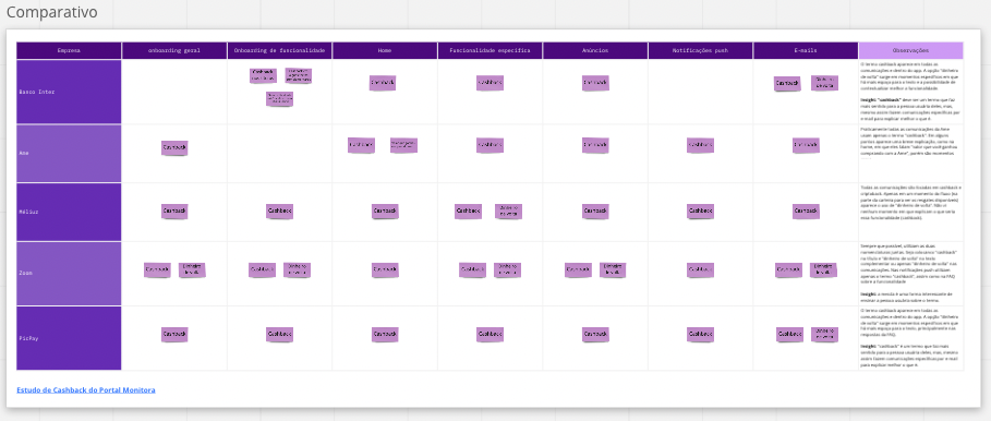 Captura de tela do board do Miro com a tabela comparativa das marcas. Nela, há 6 linhas e 9 colunas: a primeira coluna tem o nome da marca, nas colunas de 2 a 8 os momentos da jornada, com post its, e a coluna 9 é a de observações.