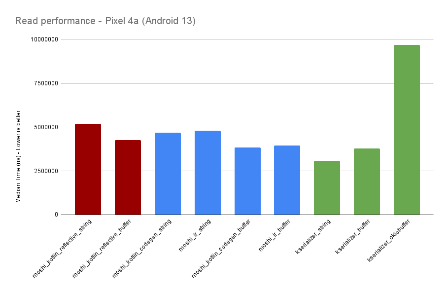 Chart: Read performance — Pixel 4a (Android 13)
