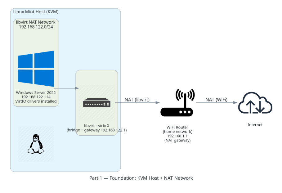 HandsOn — Building Hybrid Cloud Environment — Part 1 — Identity & Connectivity Foundation