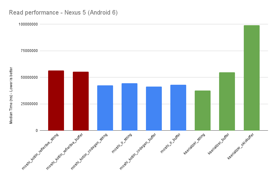 Chart: Read performance — Nexus 5 (Android 6)
