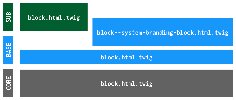 Graphic showing how theme templates override each other.