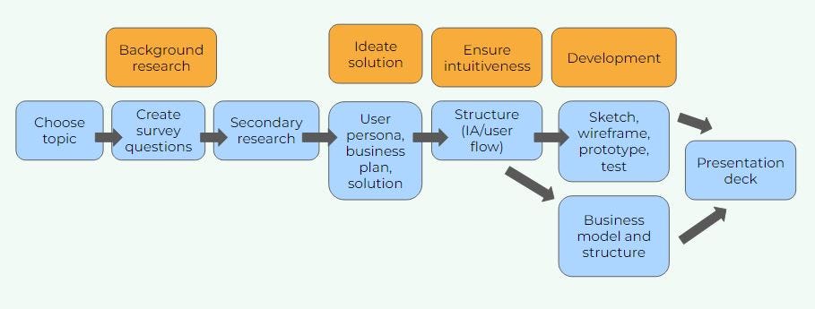 ideation process flow chart