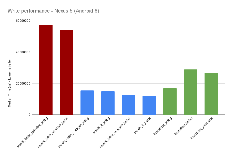 Chart: Write performance — Nexus 5 (Android 6)