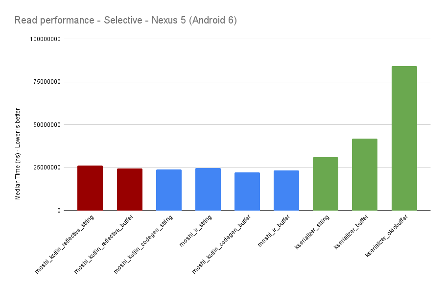 Chart: Read performance — Selective — Nexus 5 (Android 6)