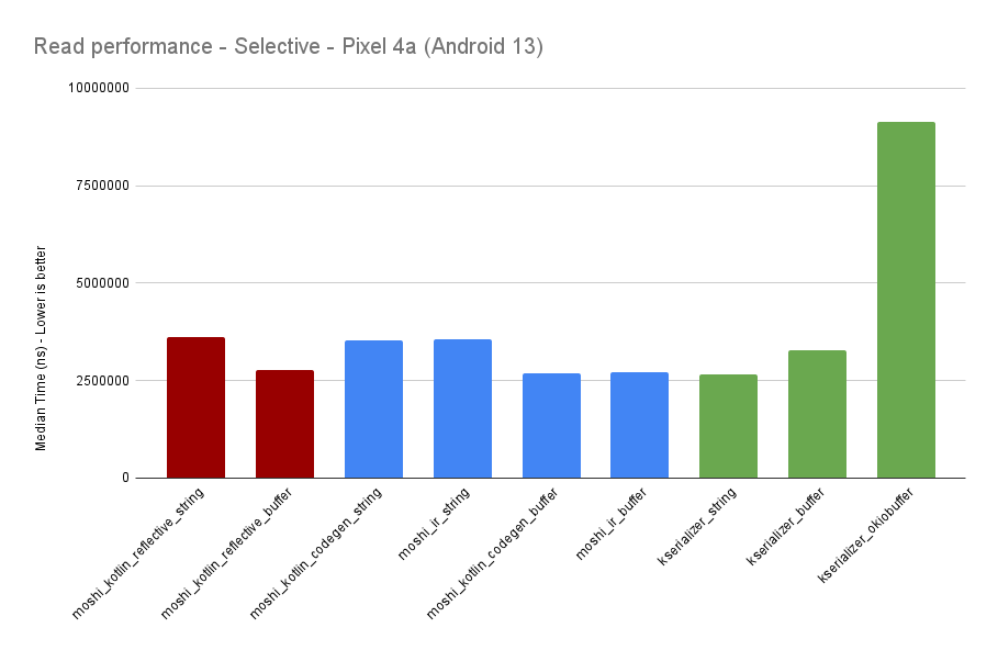 Chart: Read performance — Selective — Pixel 4a (Android 13)