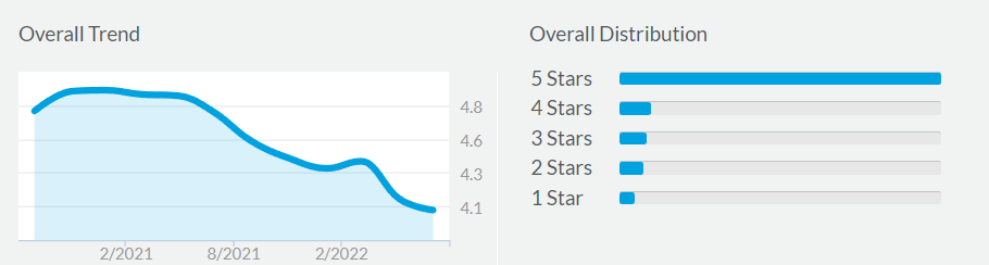 Discord general trend of team reviews for several years