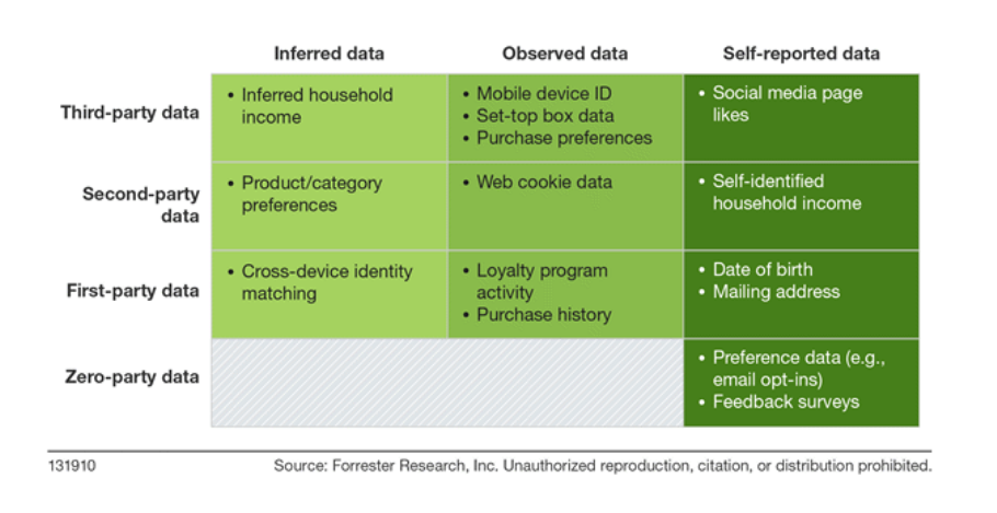 Image describing data types, provided by Forrester Research.