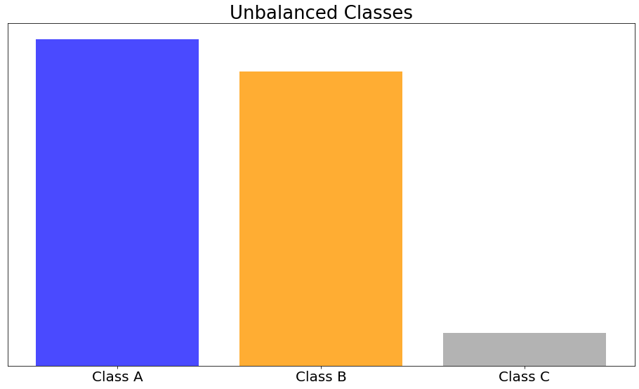 A bar chart with three vertical bars. A very large blue bar, a large orange bar, and a small grey bar.