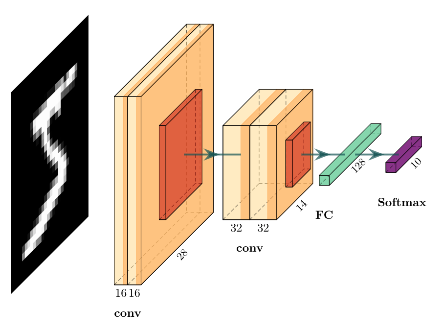 Creating A Custom Convolutional Neural Network In Tensor-flow | LaptrinhX