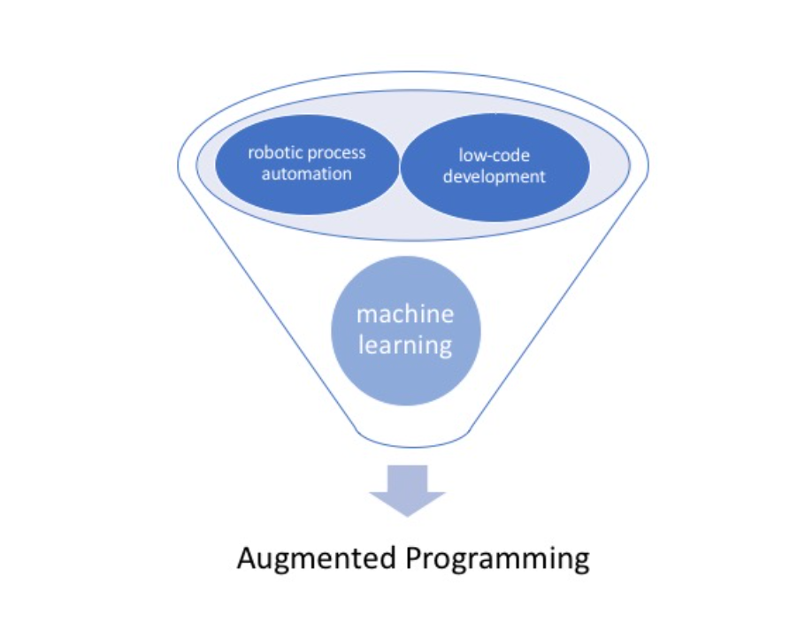 Real-Life Examples of AI Subfield Series : Day- 2(Augmented Programming)