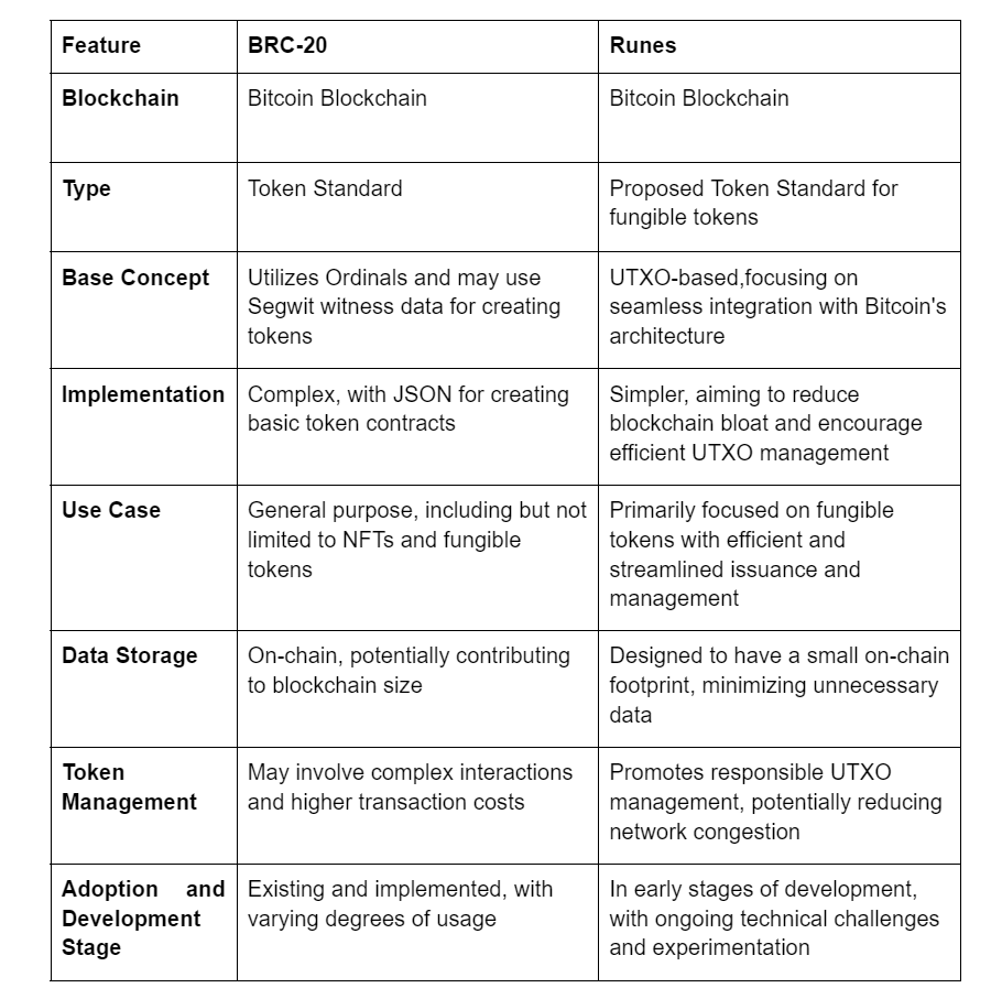 runes vs. brc20 comparison table