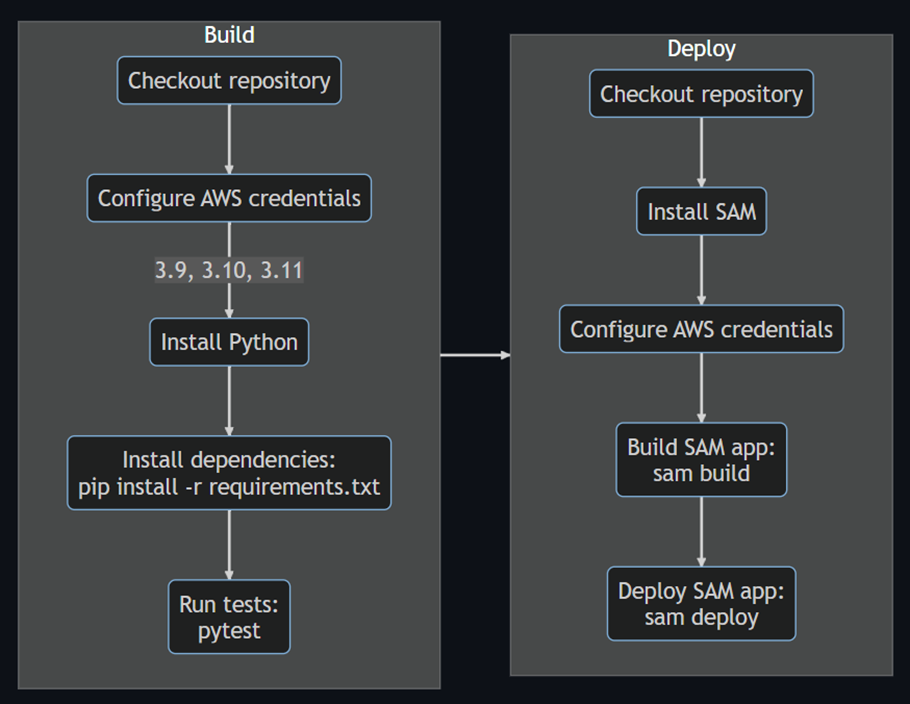 Backend pipeline workflow diagram