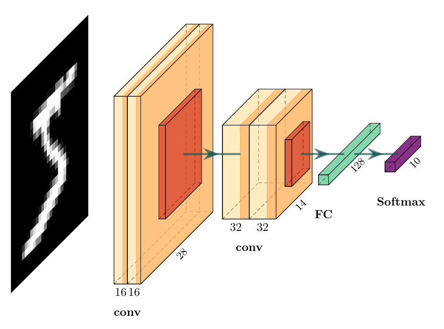 Guide To Coding A Custom Convolutional Neural Network In TensorFlow ...