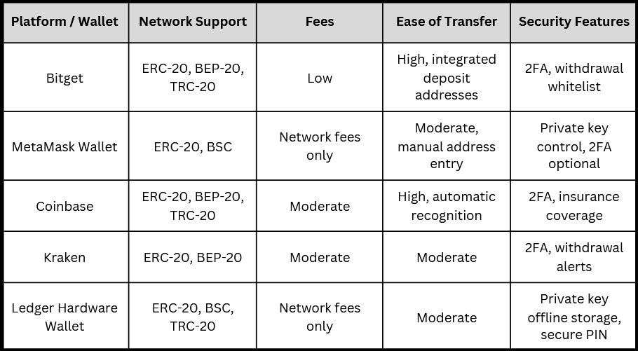How to Transfer Crypto Between Uphold and Other Wallets in 2026