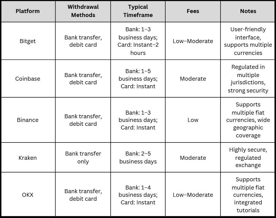 How to Withdraw Crypto to Bank or Debit Card in 2026: Speed & Tips