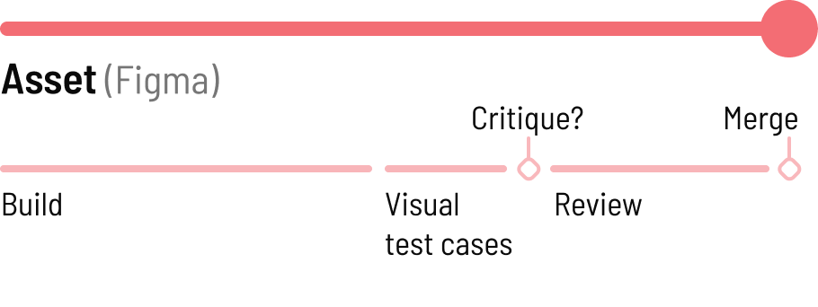 Diagram of the steps to produce a design asset including visual test cases, critique and review.