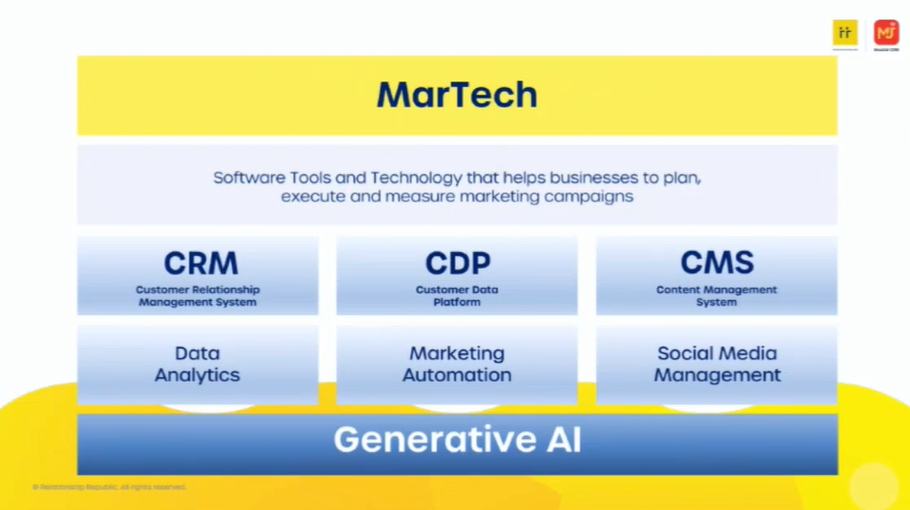 Maximize Sales with AI, CRM, CDP, and MarTech — AI Turning Data into Revenue