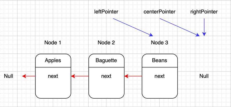 Linked list diagram shows final state of reversed list.