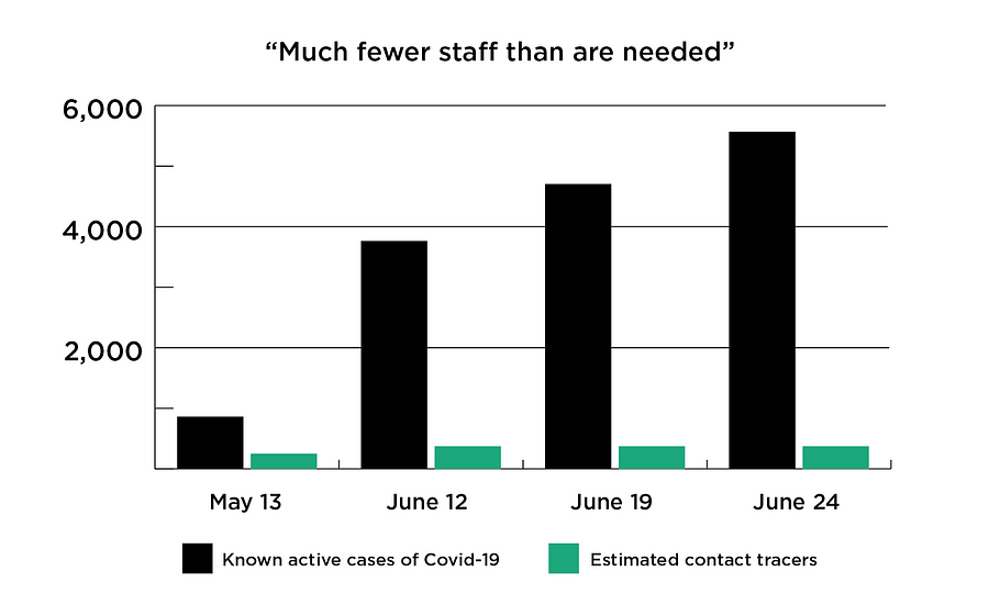 This chart compares the number of known active cases of Covid-19 compared to an estimated number of contact tracers.