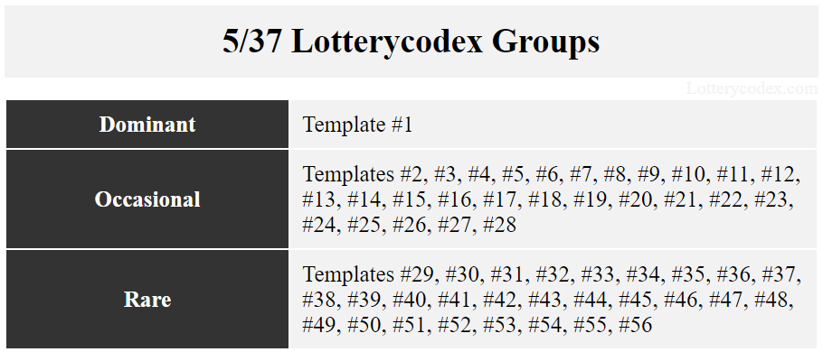 There are 56 Lotterycodex templates for Easy 5. The dominant template is #1. Template #2 to #28 are the occasional, while templates #29 to #56 are the rare ones.