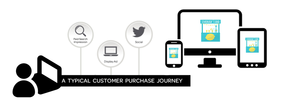 a typical customer purchase journey