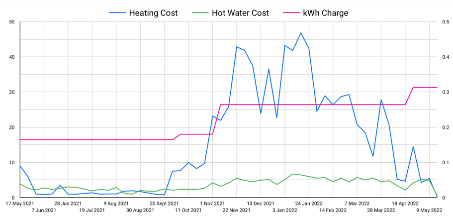 Weekly costs of running an air source heat pump over 12 months
