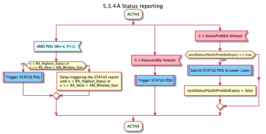 RLC AM Status Reporting