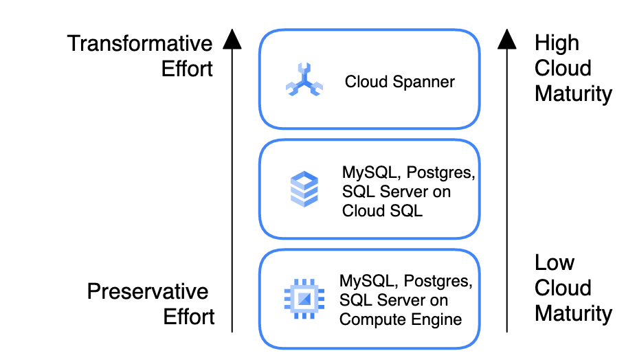 Diagram showing 3 options for cloud databases — databases installed on Compute Engine, Cloud SQL, and Cloud Spanner.