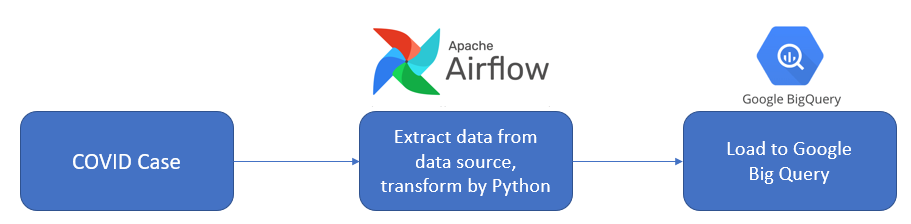 Steps of learning Apache Airflow