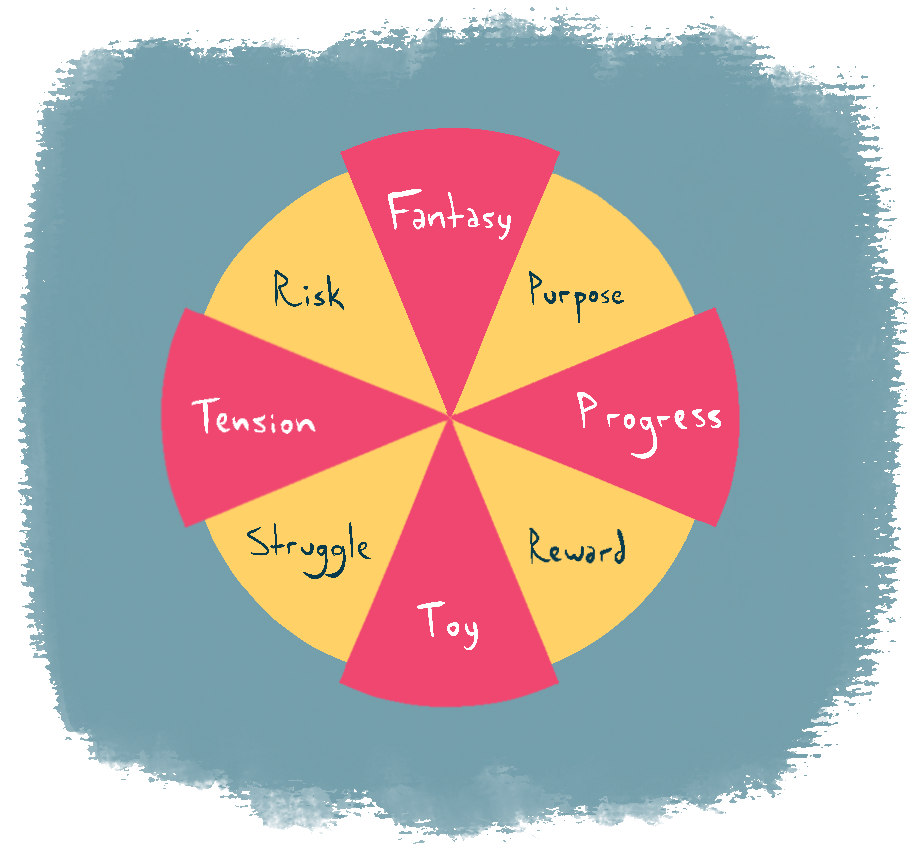 All primary and secondary elements are displayed in a shape resembling a pizza or roulette. Top reads Fantasy, bottom reads Toy, left reads Tension and right reads Progress. Top-left reads Risk, top-right reads Purpose, bottom-left reads Struggle, bottom-right reads Reward.