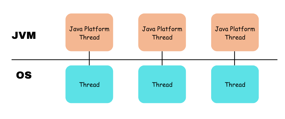 Diagram of one-to-one mapping between Java Platform Threads and OS Threads.