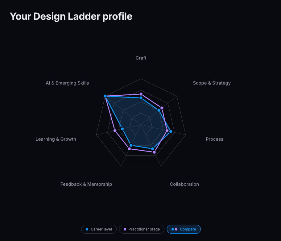 Screenshot from the Design Ladder assessment showing a radar chart across seven skill areas including craft, scope and strategy, process, and AI and emerging skills. Two overlapping polygons, blue for career level and purple for practitioner stage, diverge on several axes.