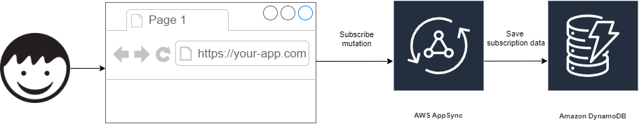 Posting Web Push Notification Subscripton Data to AppSync