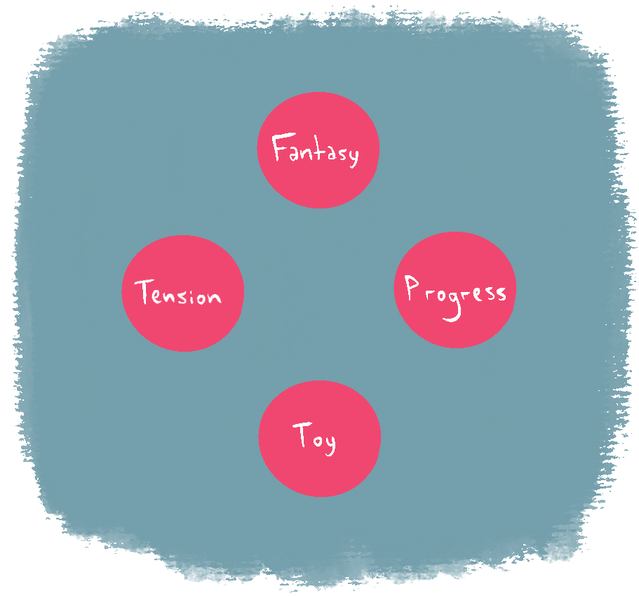4 circles laid in a plus/cross design, with handwritten text on each of them. Top one reads Fantasy, bottom one reads Toy. Left one reads Tension, right one reads Progress.
