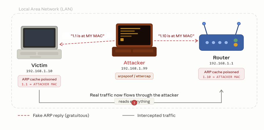 ARP poisoning and man-in-the-middle attacks