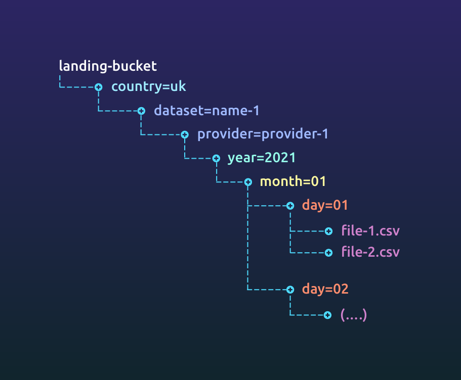 Landing bucket data layout