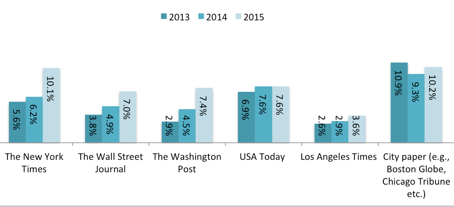 Newspapers' Offline Reach