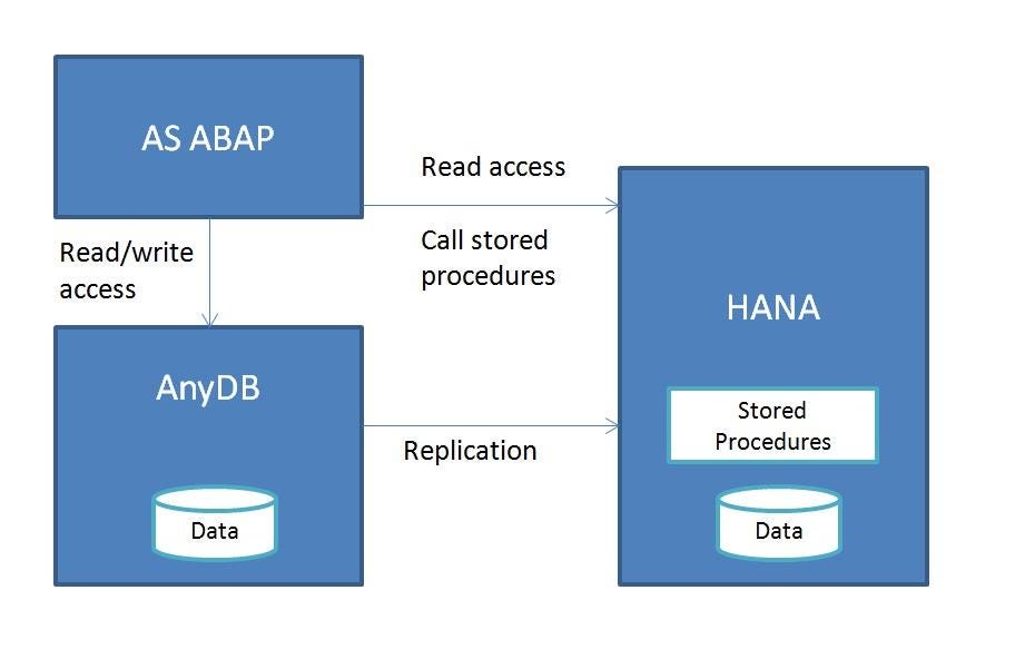 Create AMDP Class Method & Implementation.