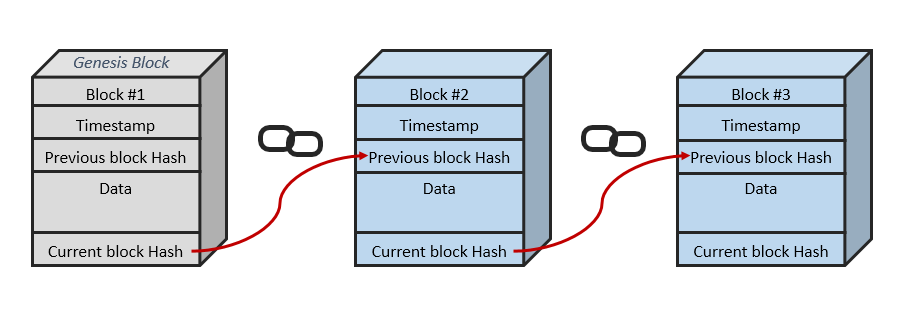 Immutable Ledger