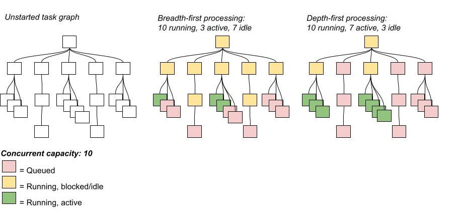 Three task graphs representing a single computation. The first is unstarted; the second represents the computation mid-process with a non-optimal distribution of queued, idle, and running tasks; the third is optimized for maximum throughput.