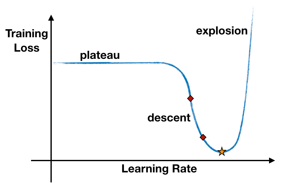 Chart with an x-axis and y-axis showing the typical behavior of the training loss during the Learning Rate Range Test