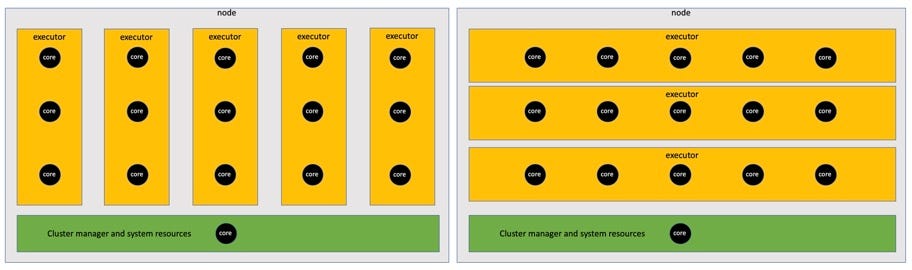 Two configurations: node with  3 executors each with 5 cores; and 5 executors each 3 cores; plus one core for cluster manager