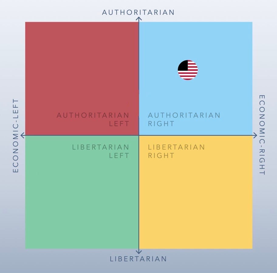 Two-dimensional political spectrum, with a USA flag positioned in the upper-right quadrant, labelled “authoritarian right”